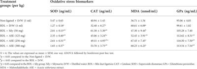 Acacia sieberiana (Fabaceae) attenuates paracetamol and Bile Duct Ligation-Induced hepatotoxicity via modulation of biochemical and oxidative stress biomarkers